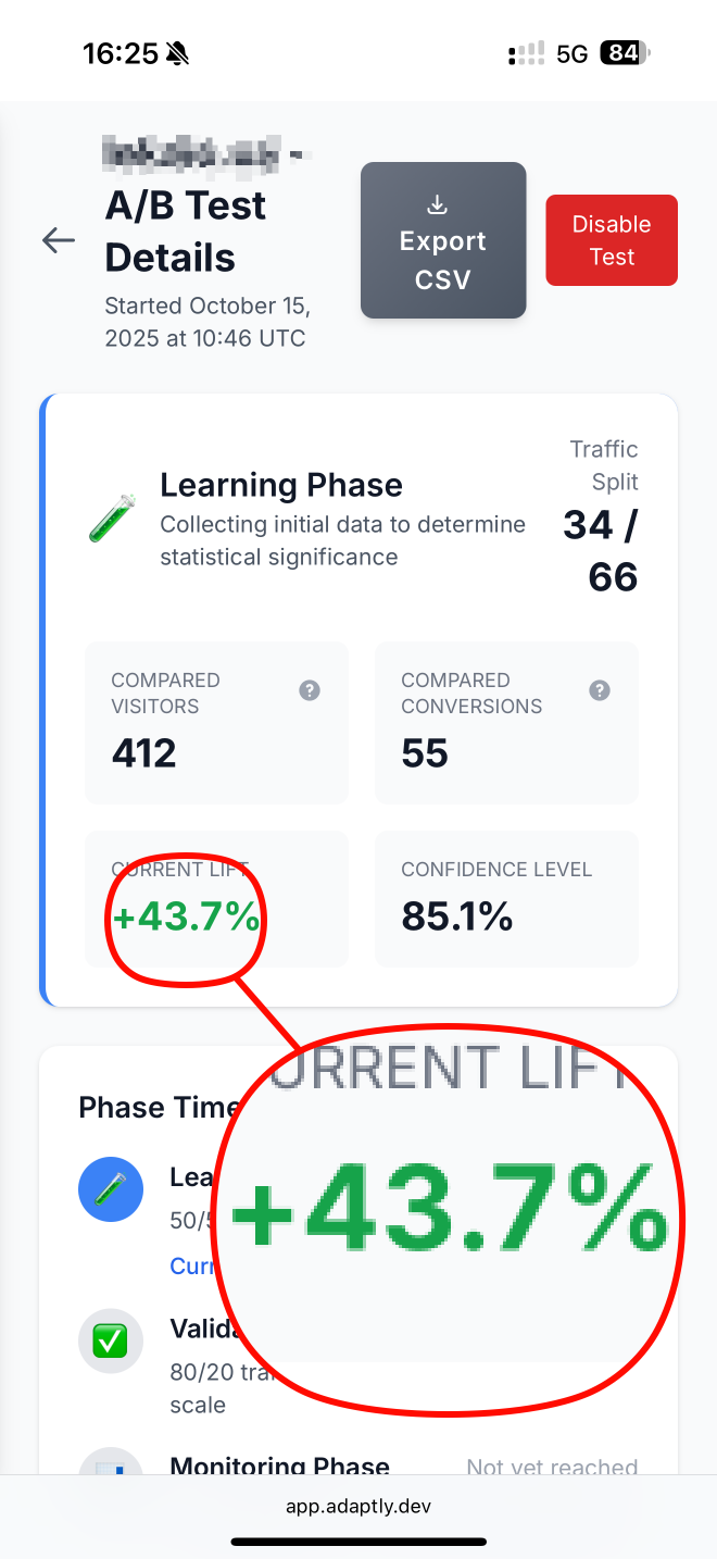 Adaptly dashboard showing A/B test results with 43.7% conversion lift